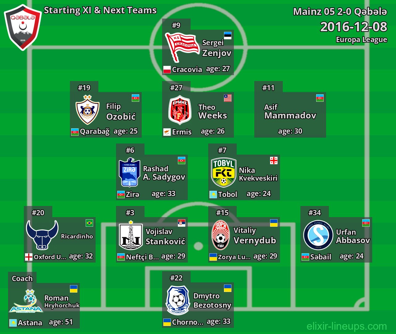 Qəbələ Starting XI & Next Teams 2016-12-08