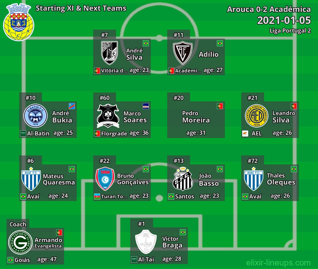 Arouca Starting XI & Next Teams 2021-01-05