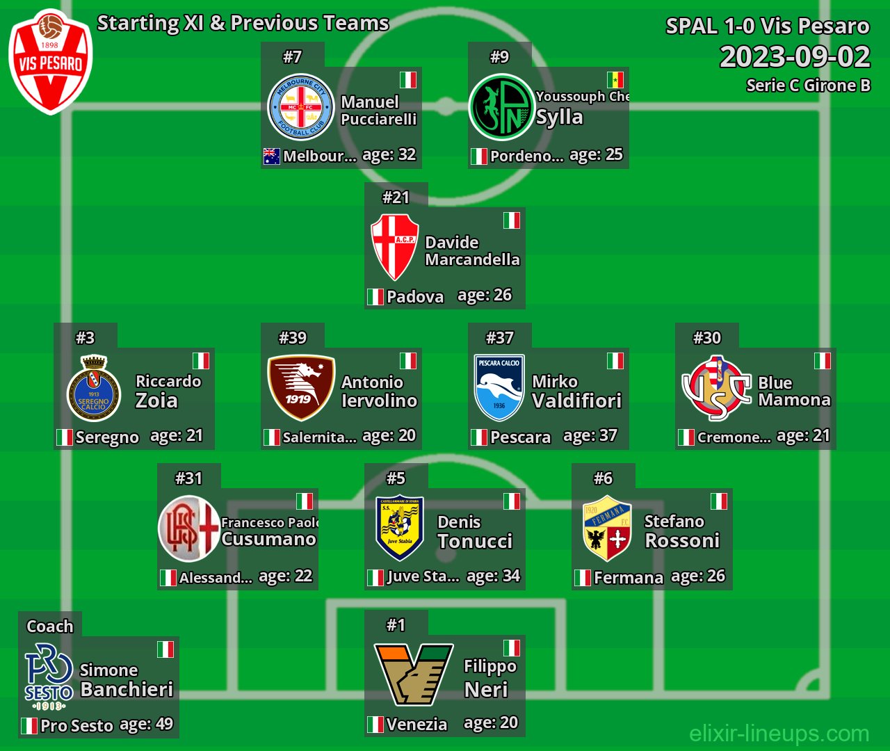 Vis Pesaro Starting XI & Previous Teams 2023-09-02