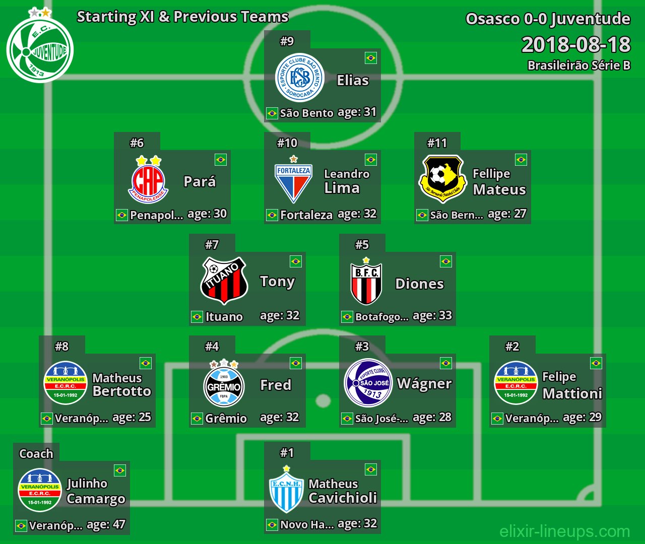 Juventude Starting XI & Next Teams 2018-08-18