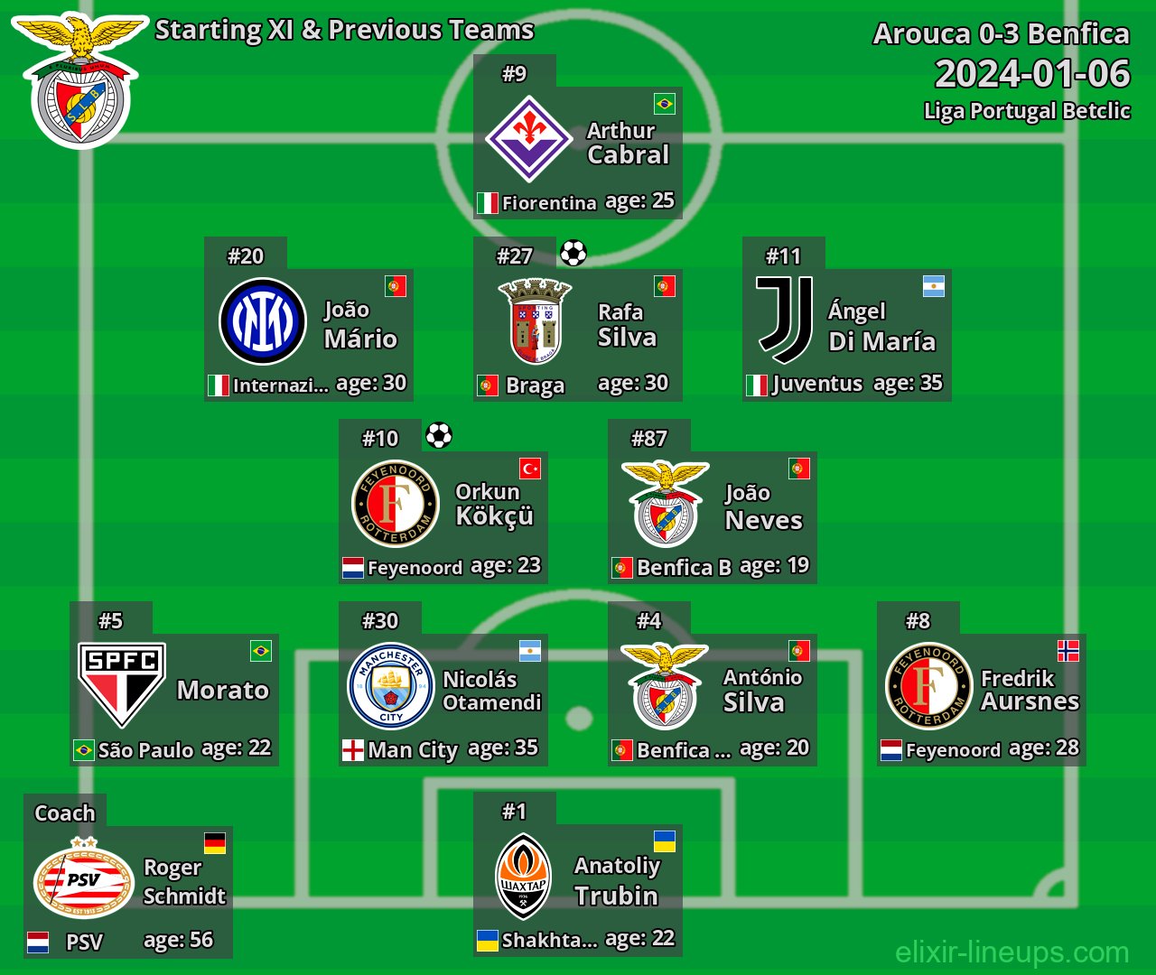 Benfica Starting XI & Previous Teams 2024-01-06