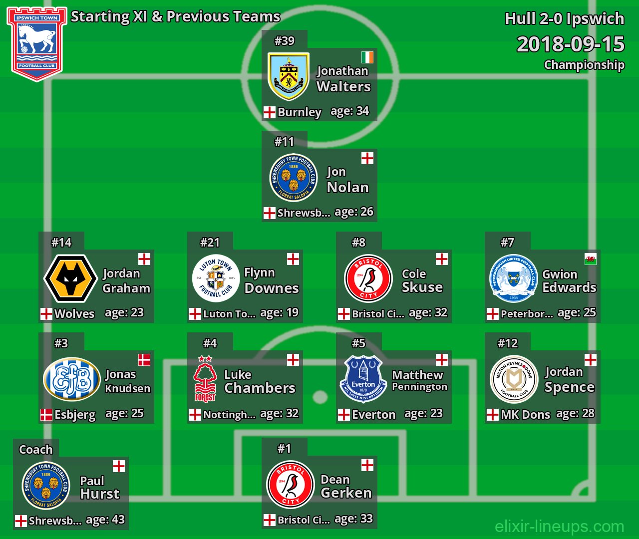Ipswich Starting XI & Previous Teams 2018-09-15