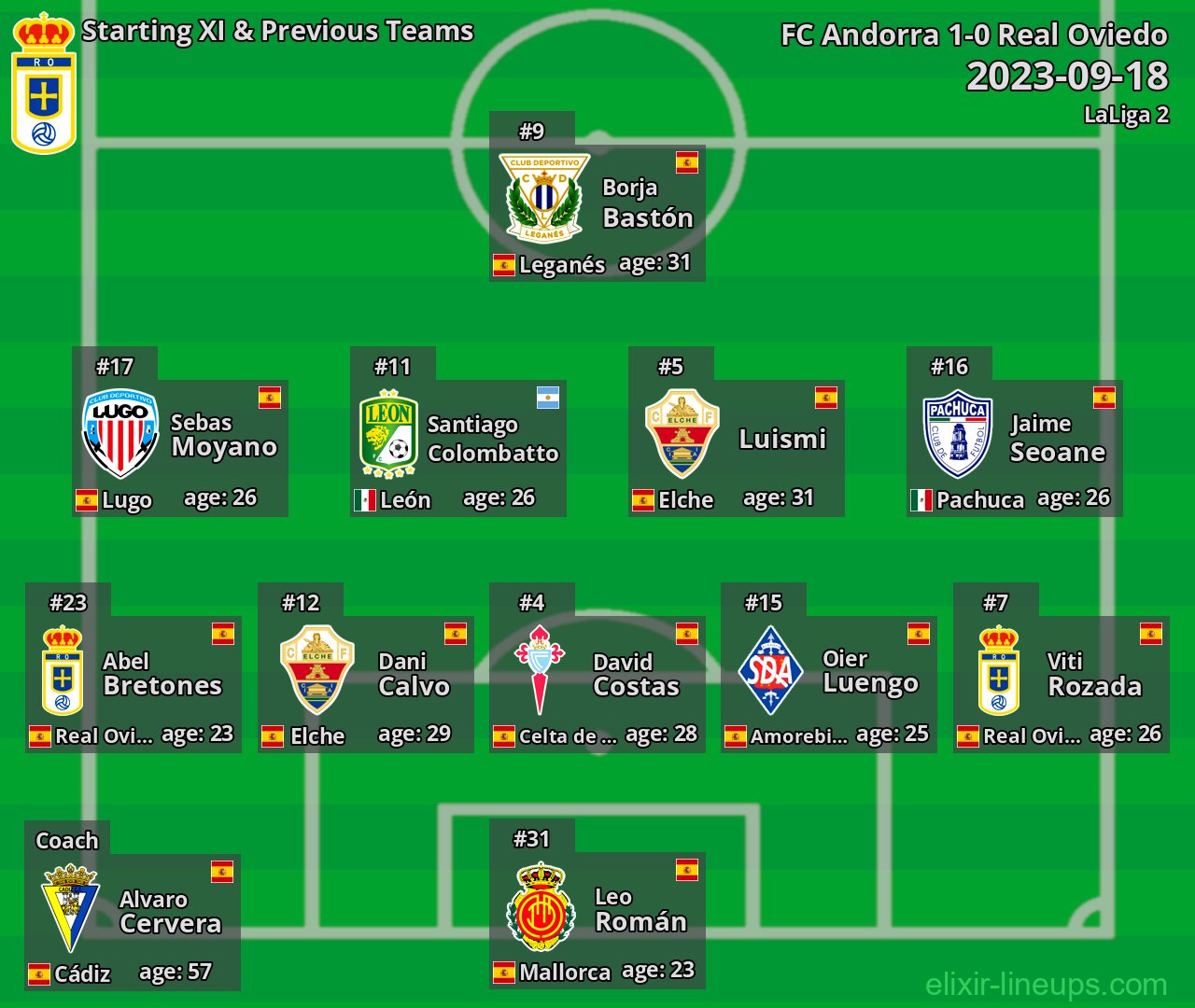 Real Oviedo Starting XI & Previous Teams 2023-09-18