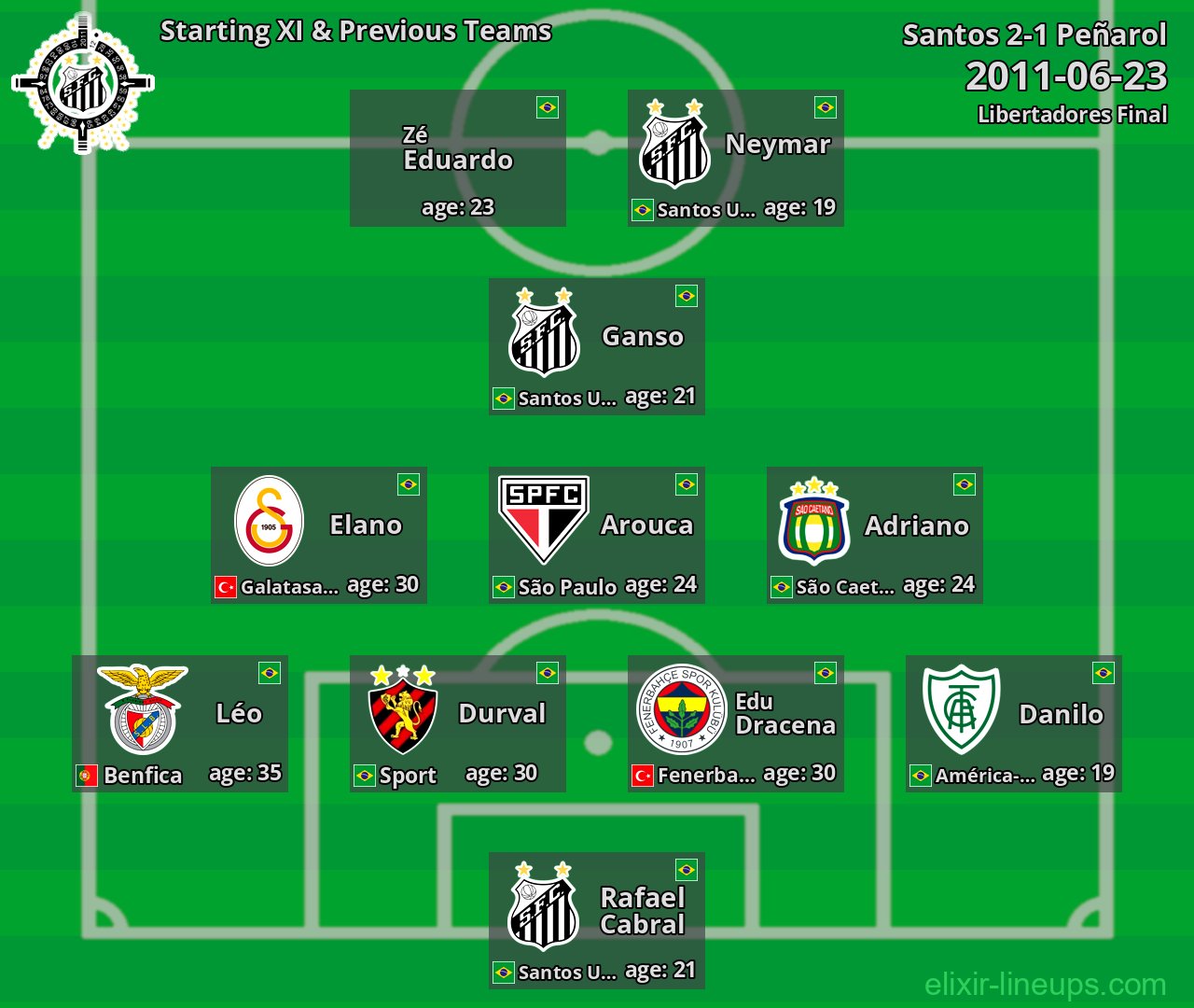 Santos Starting XI & Previous Teams 2011-06-23