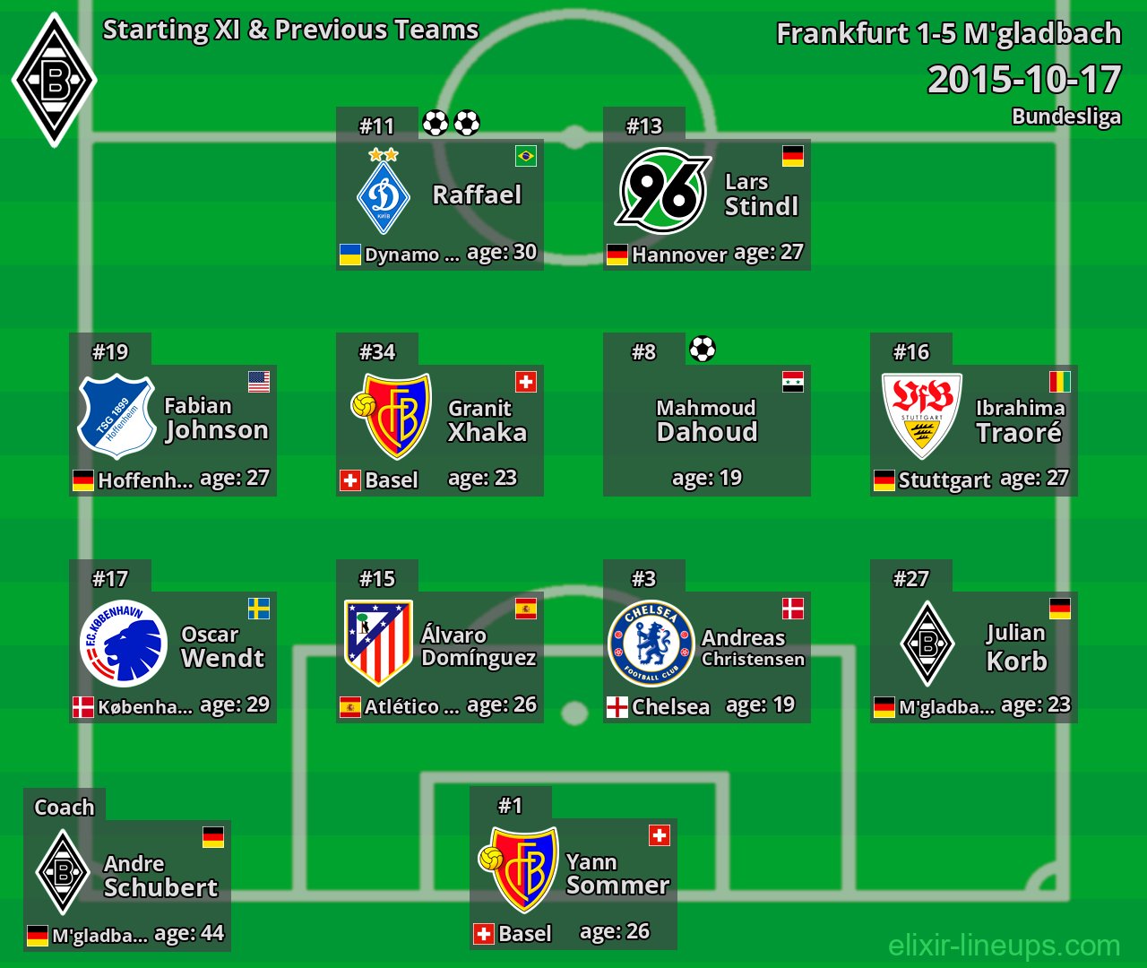 M'gladbach Starting XI & Previous Teams 2015-10-17