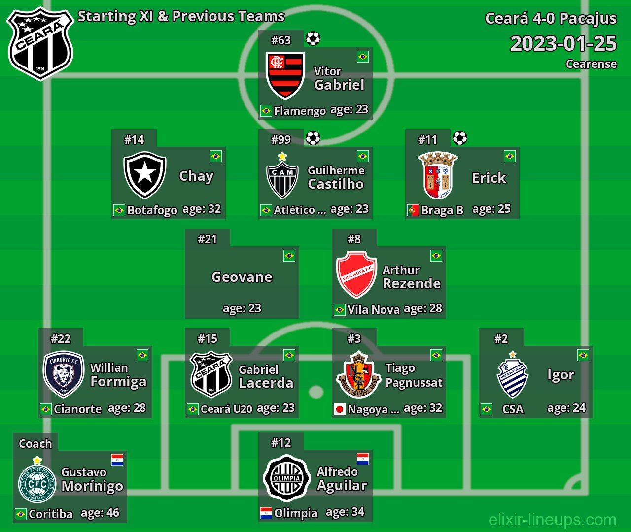 Ceará Starting XI & Previous Teams 2023-01-25