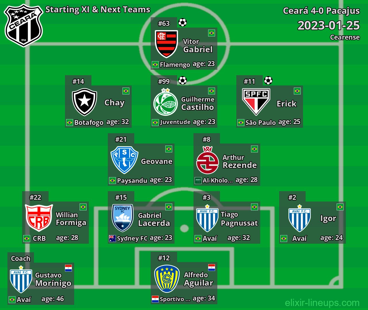 Ceará Starting XI & Next Teams 2023-01-25