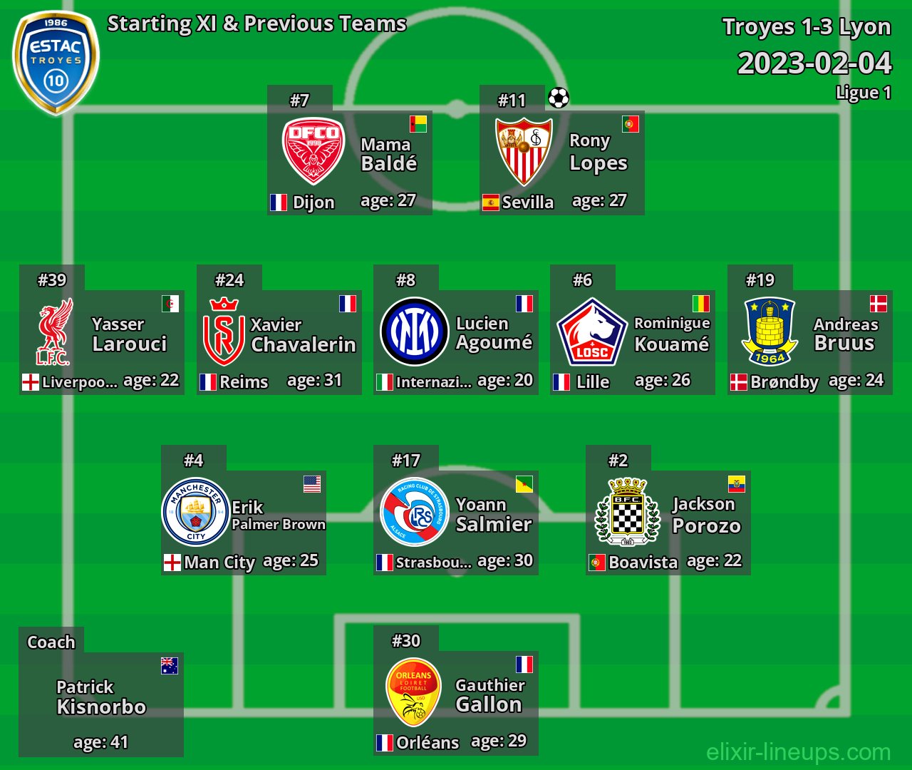 Troyes Starting XI & Previous Teams 2023-02-04