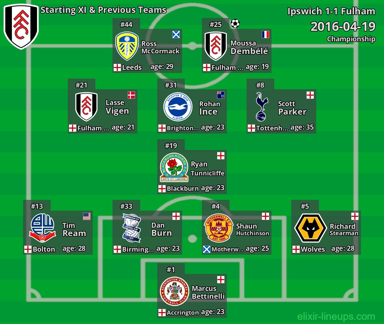 Fulham Starting XI & Previous Teams 2016-04-19