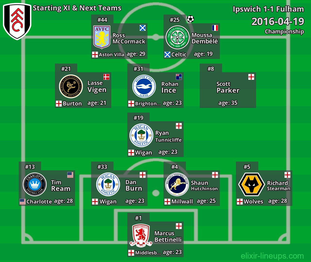 Fulham Starting XI & Next Teams 2016-04-19