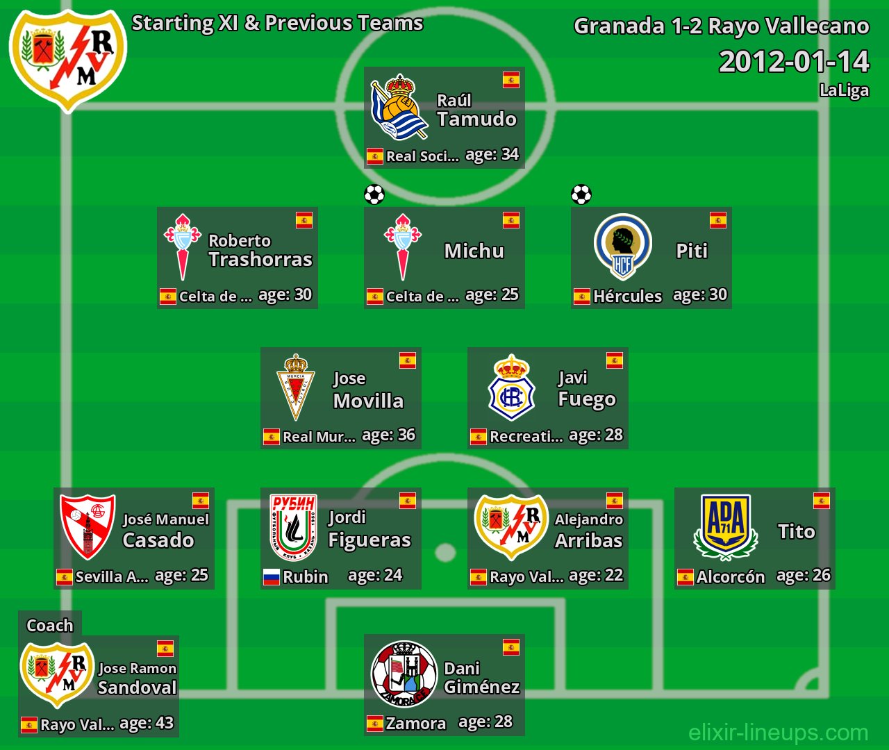Rayo Vallecano Starting XI & Previous Teams 2012-01-14