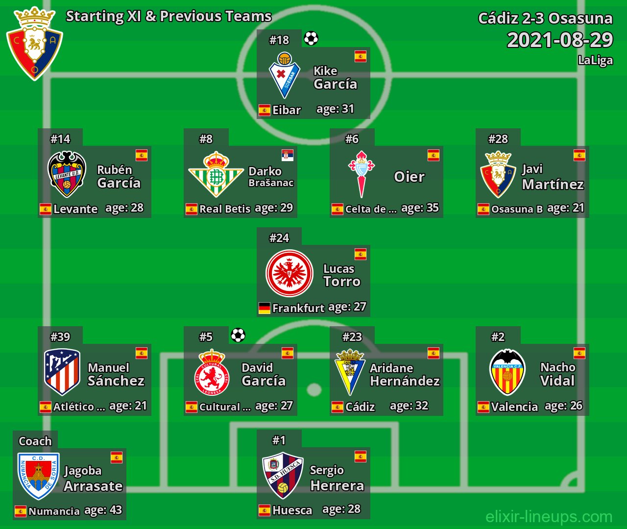 Osasuna Starting XI & Previous Teams 2021-08-29