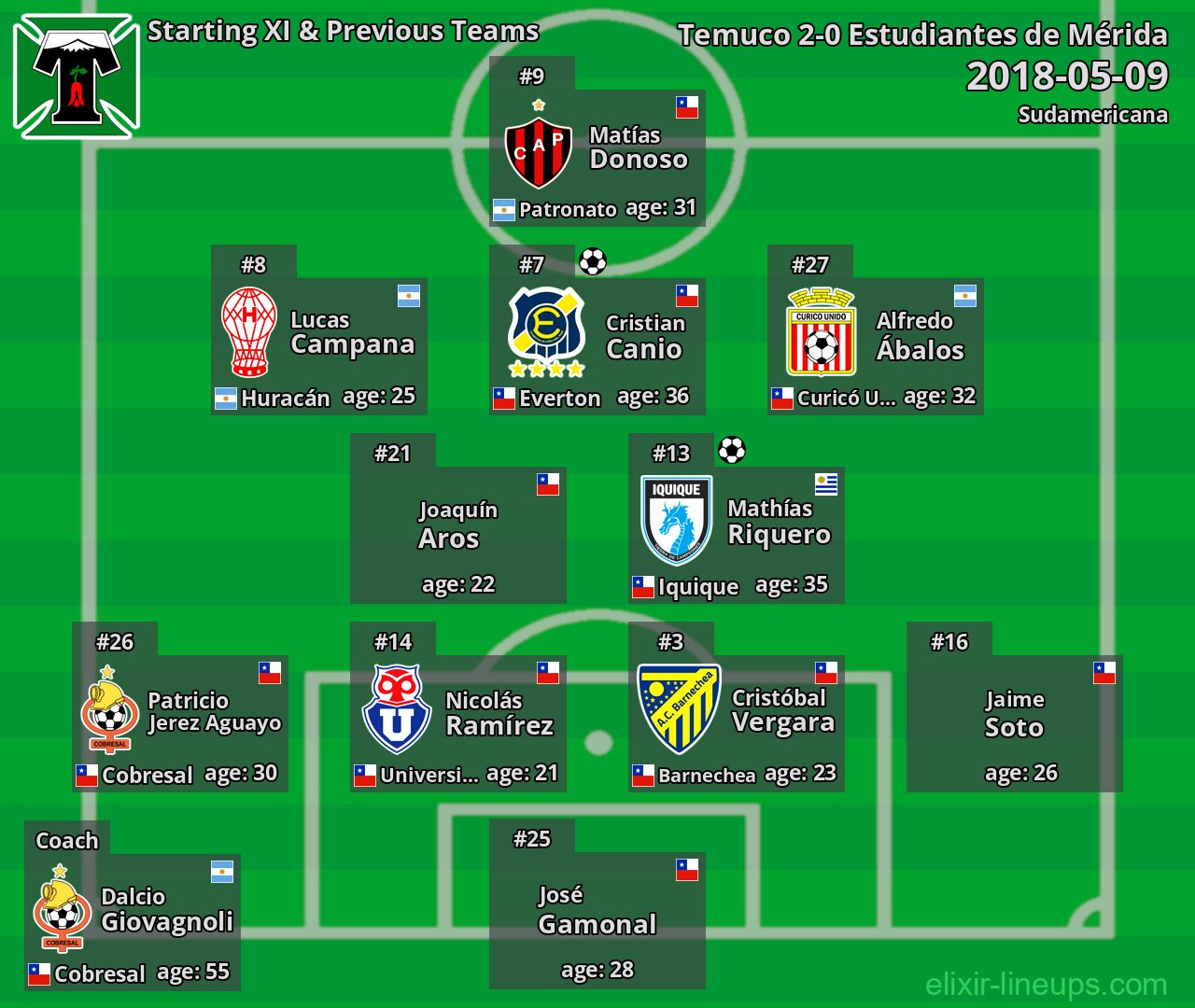 Temuco Starting XI & Previous Teams 2018-05-09
