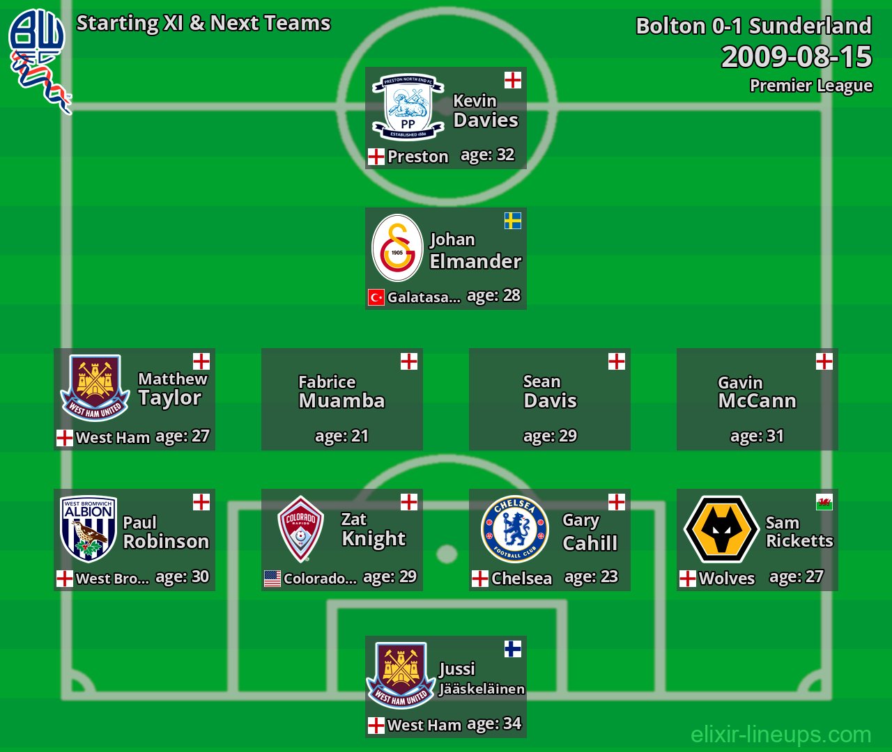 Bolton Starting XI & Next Teams 2009-08-15
