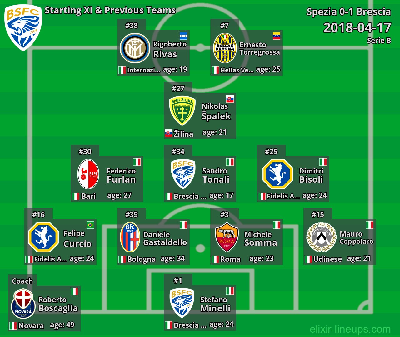 Brescia Starting XI & Previous Teams 2018-04-17