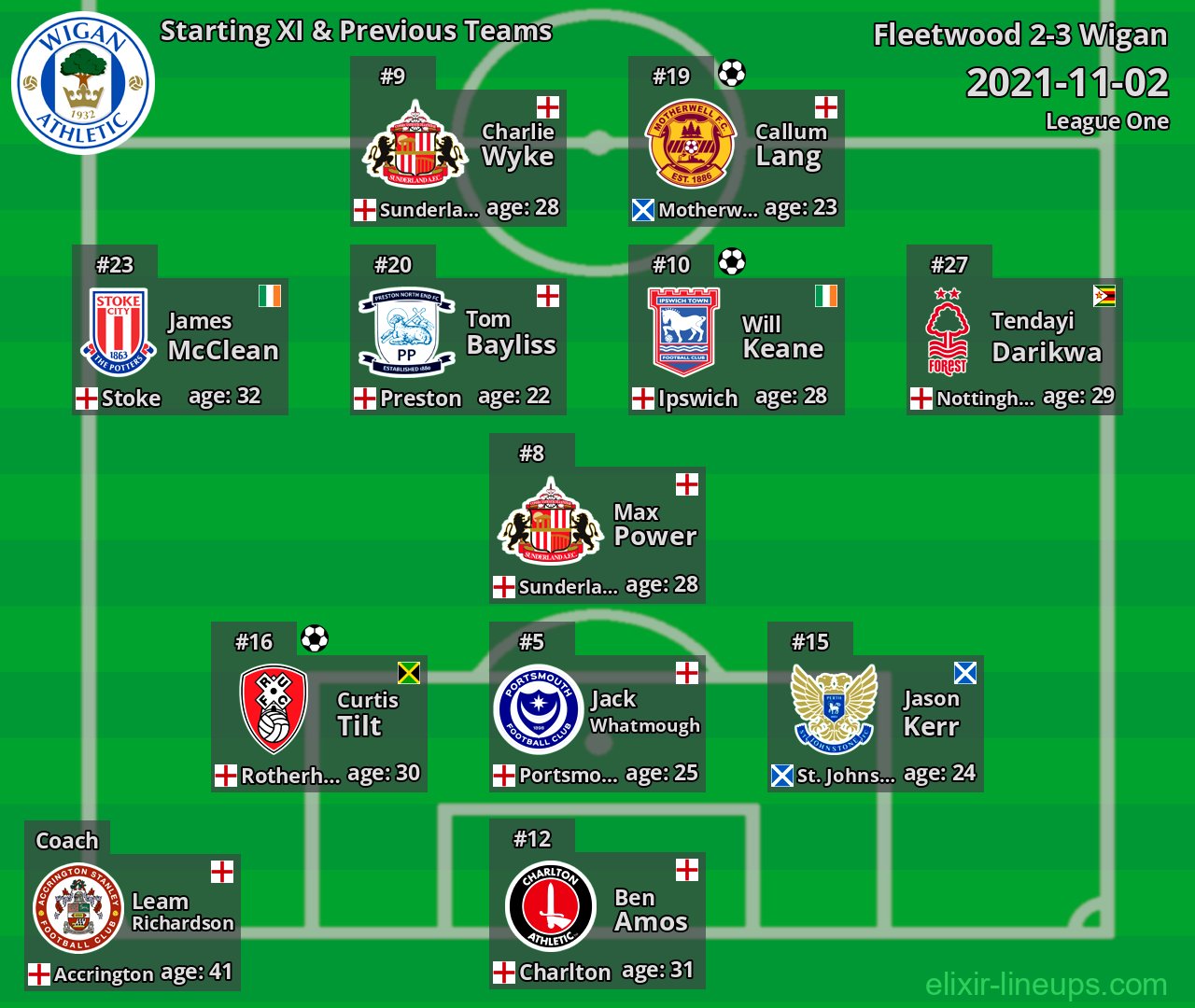 Wigan Starting XI & Previous Teams 2021-11-02