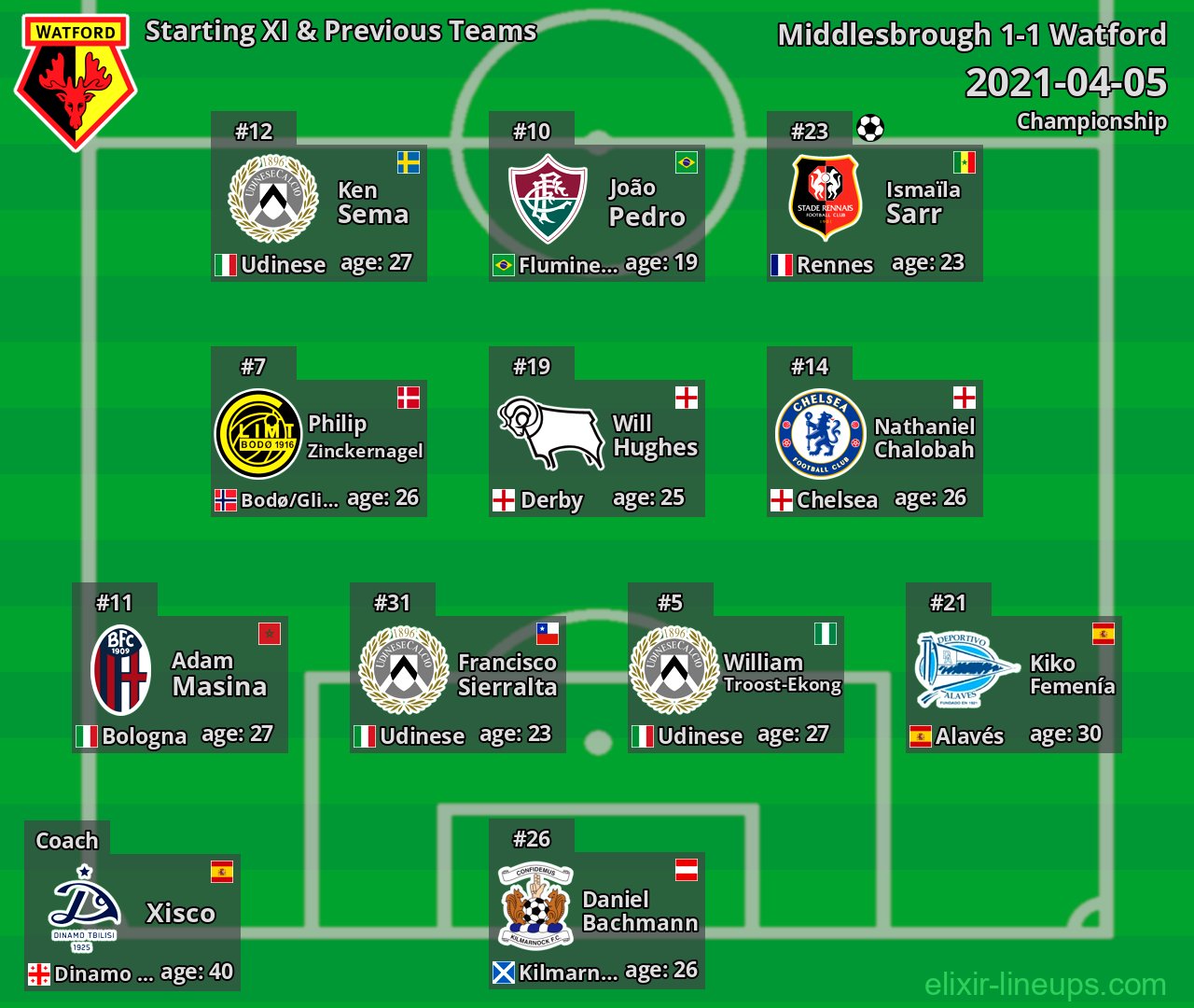 Watford Starting XI & Previous Teams 2021-04-05
