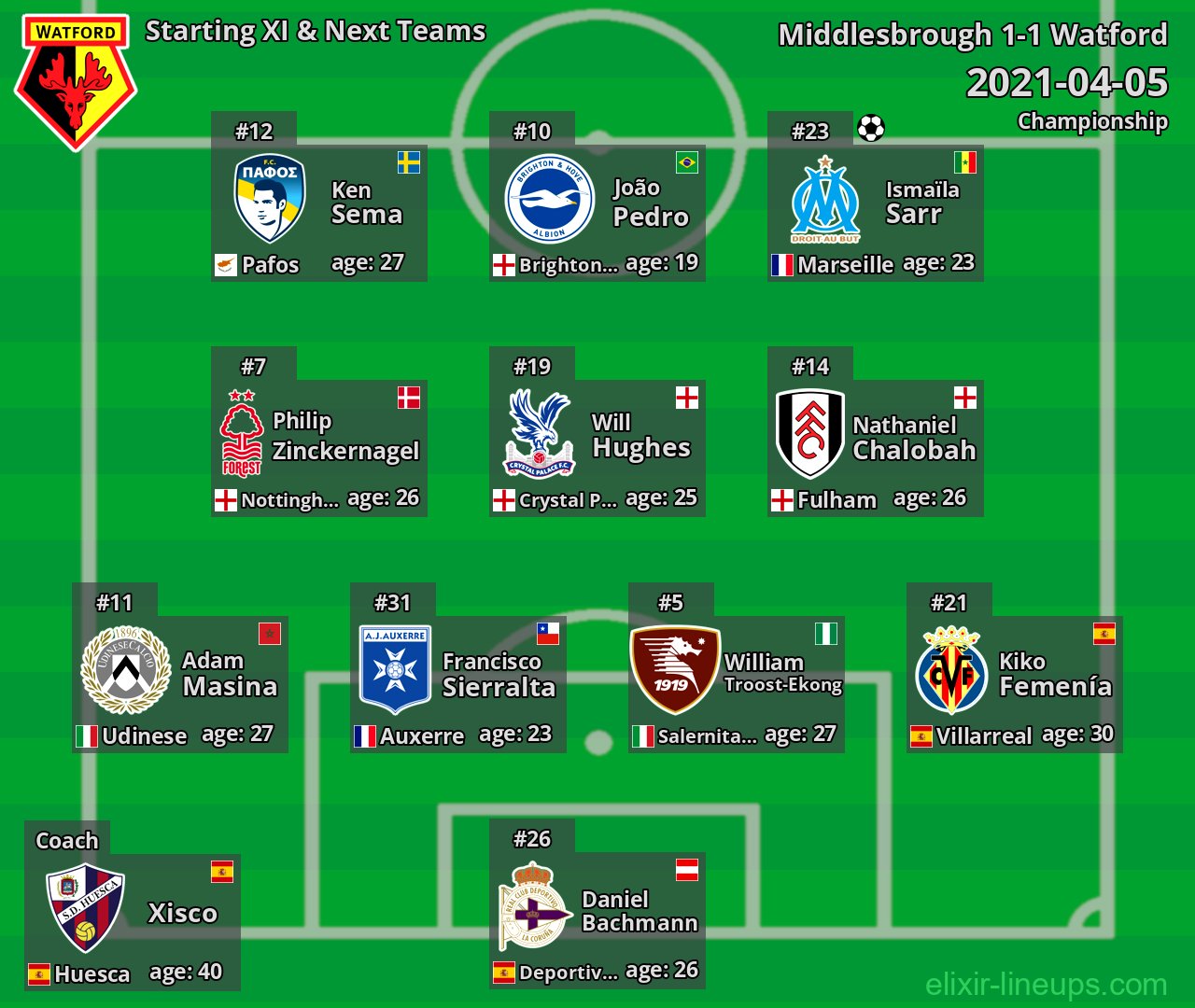 Watford Starting XI & Next Teams 2021-04-05
