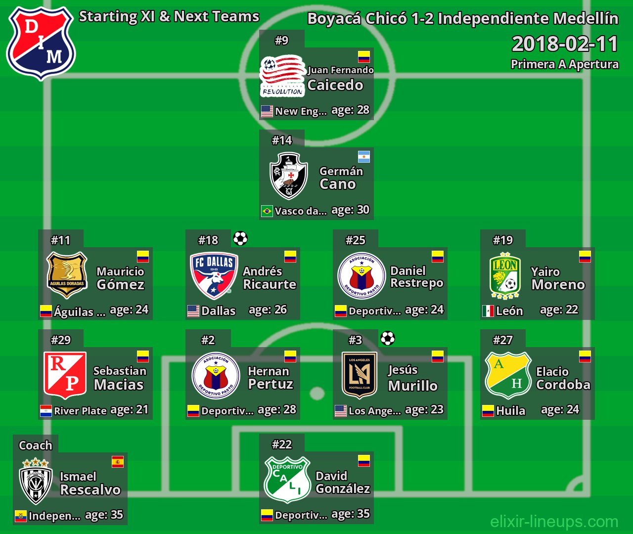 Independiente Medellín Starting XI & Next Teams 2018-02-11