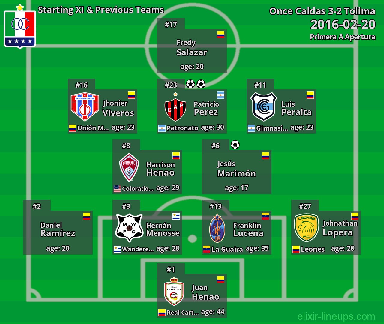 Once Caldas Starting XI & Previous Teams 2016-02-20