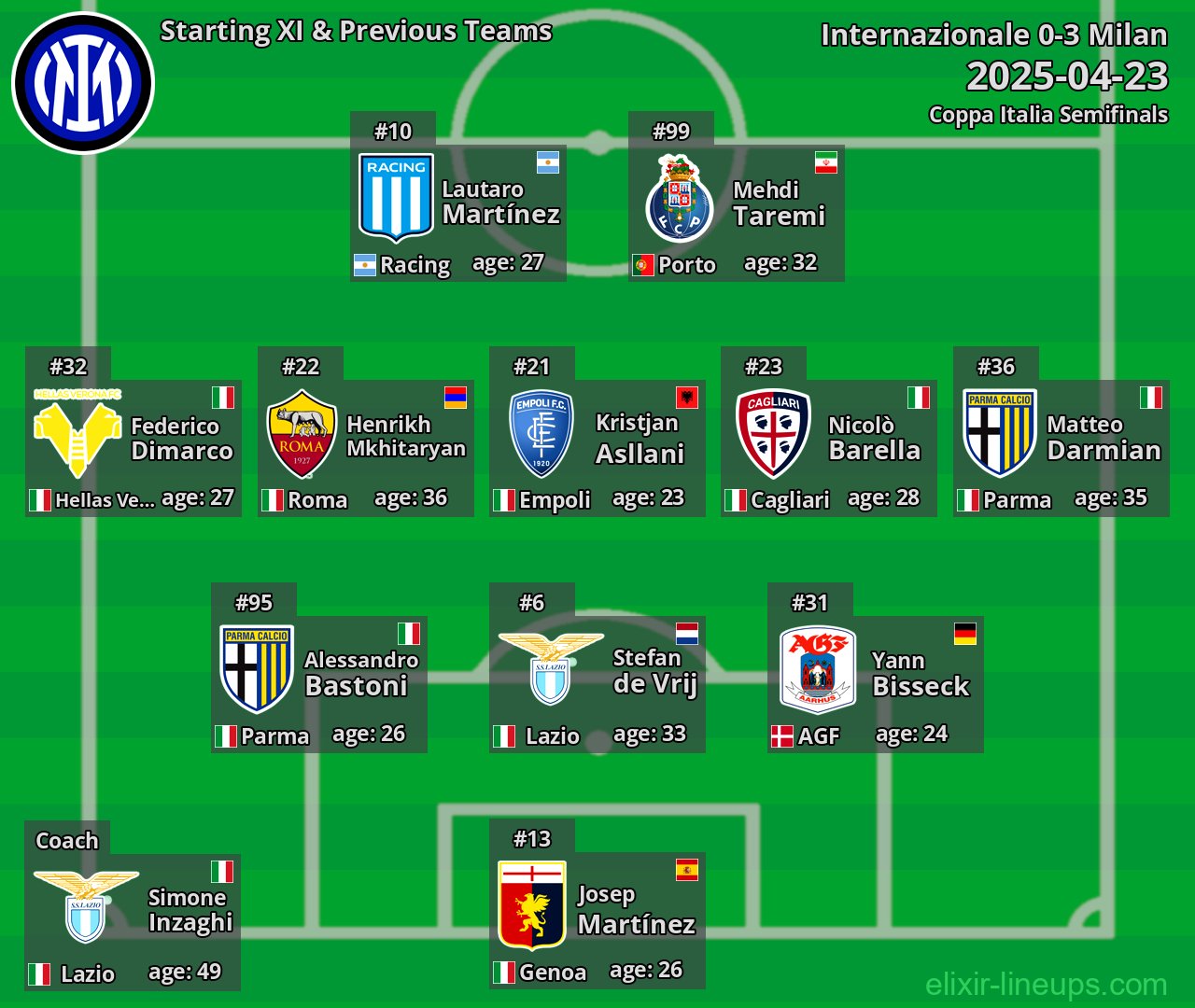 Internazionale Starting XI & Previous Teams 2025-04-23