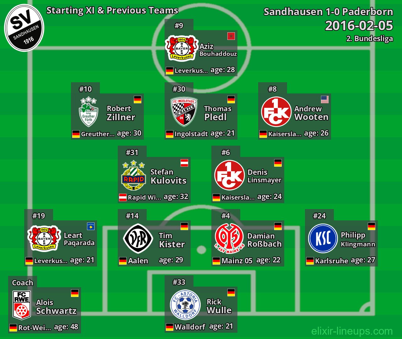 Sandhausen Starting XI & Previous Teams 2016-02-05