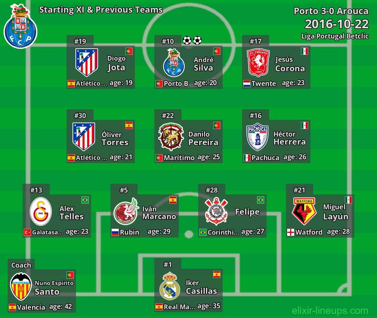 Porto Starting XI & Previous Teams 2016-10-22
