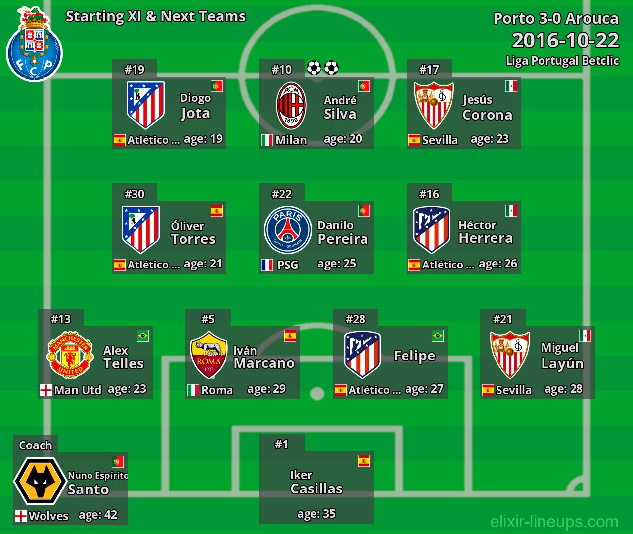Porto Starting XI & Next Teams 2016-10-22