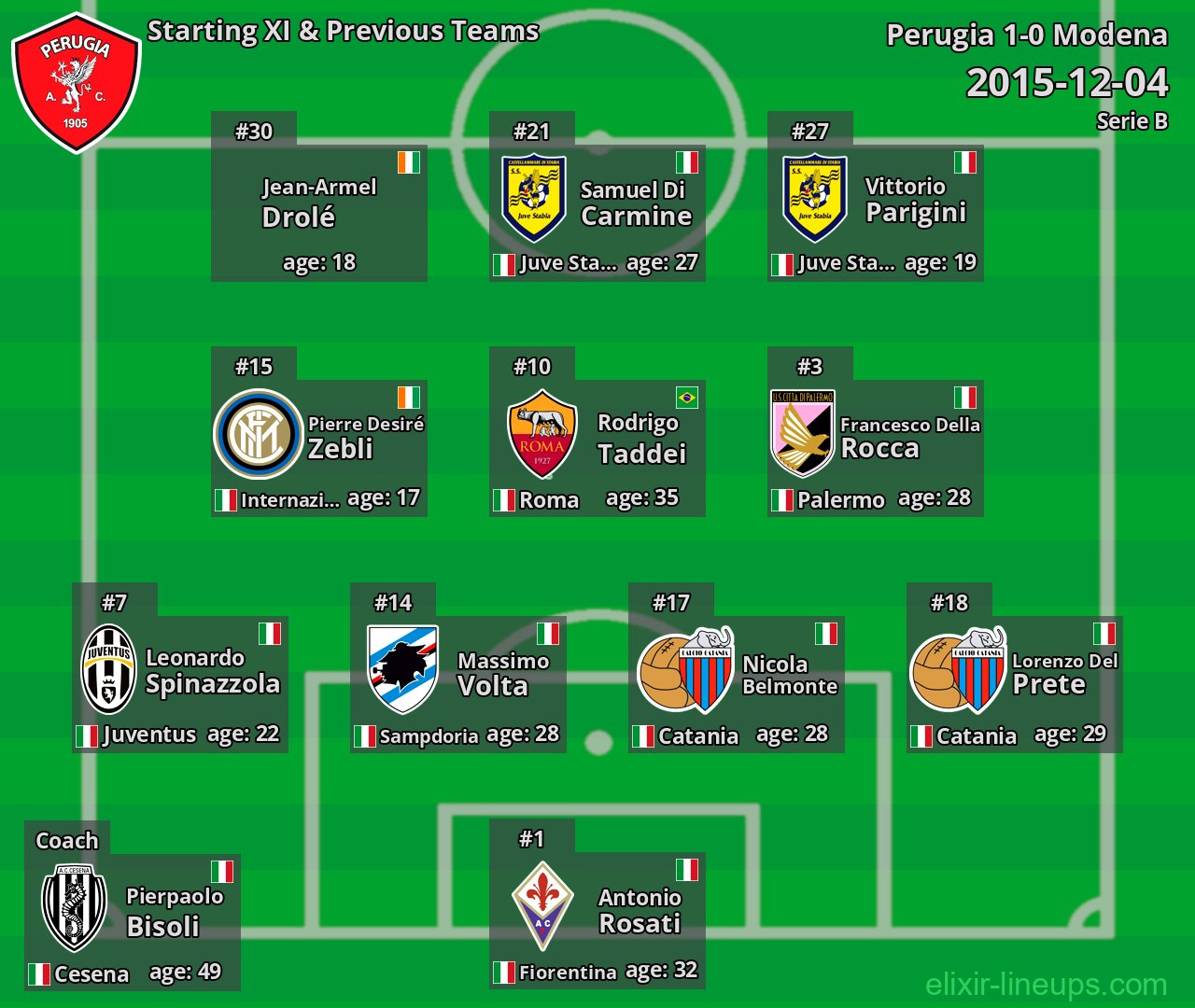 Perugia Starting XI & Previous Teams 2015-12-04