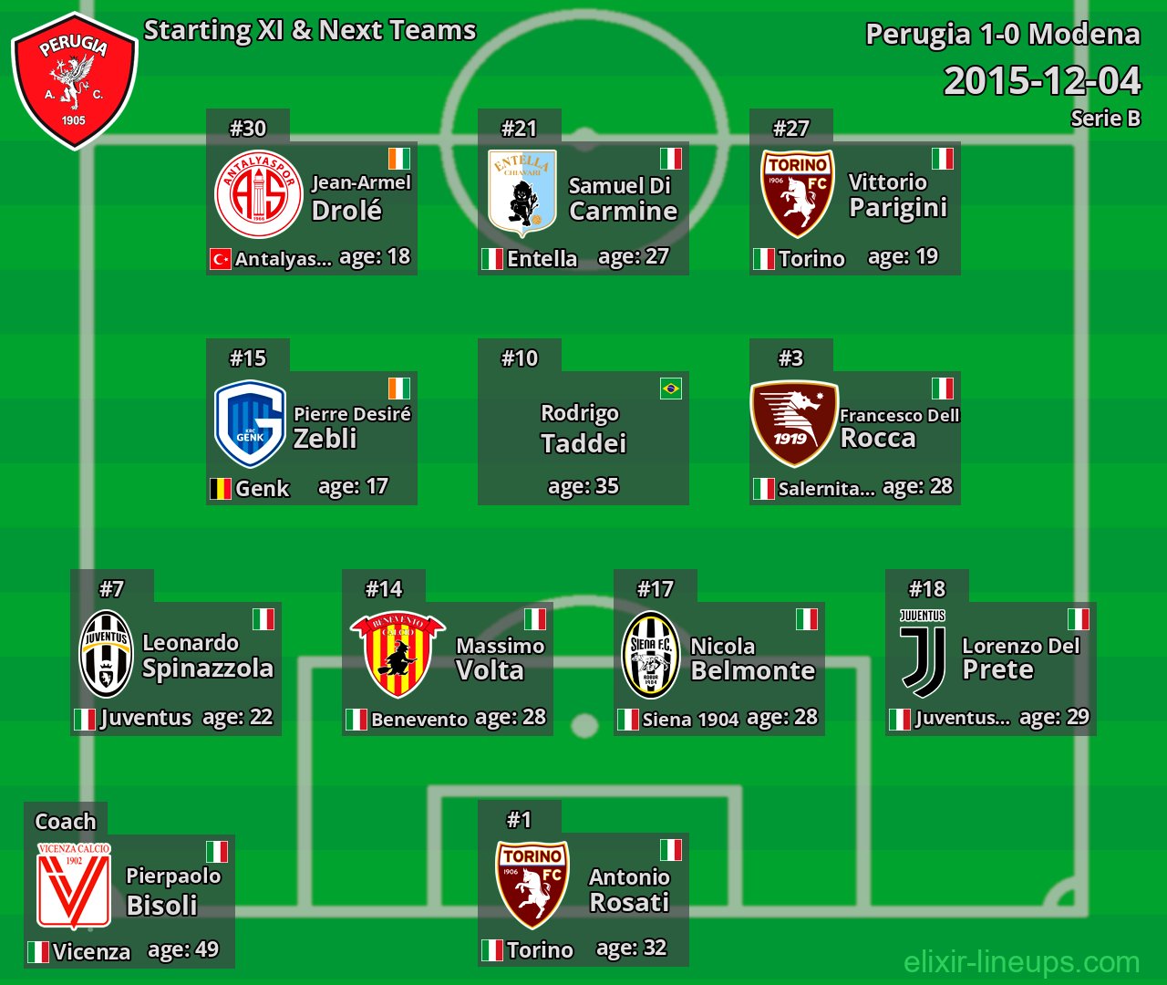 Perugia Starting XI & Next Teams 2015-12-04