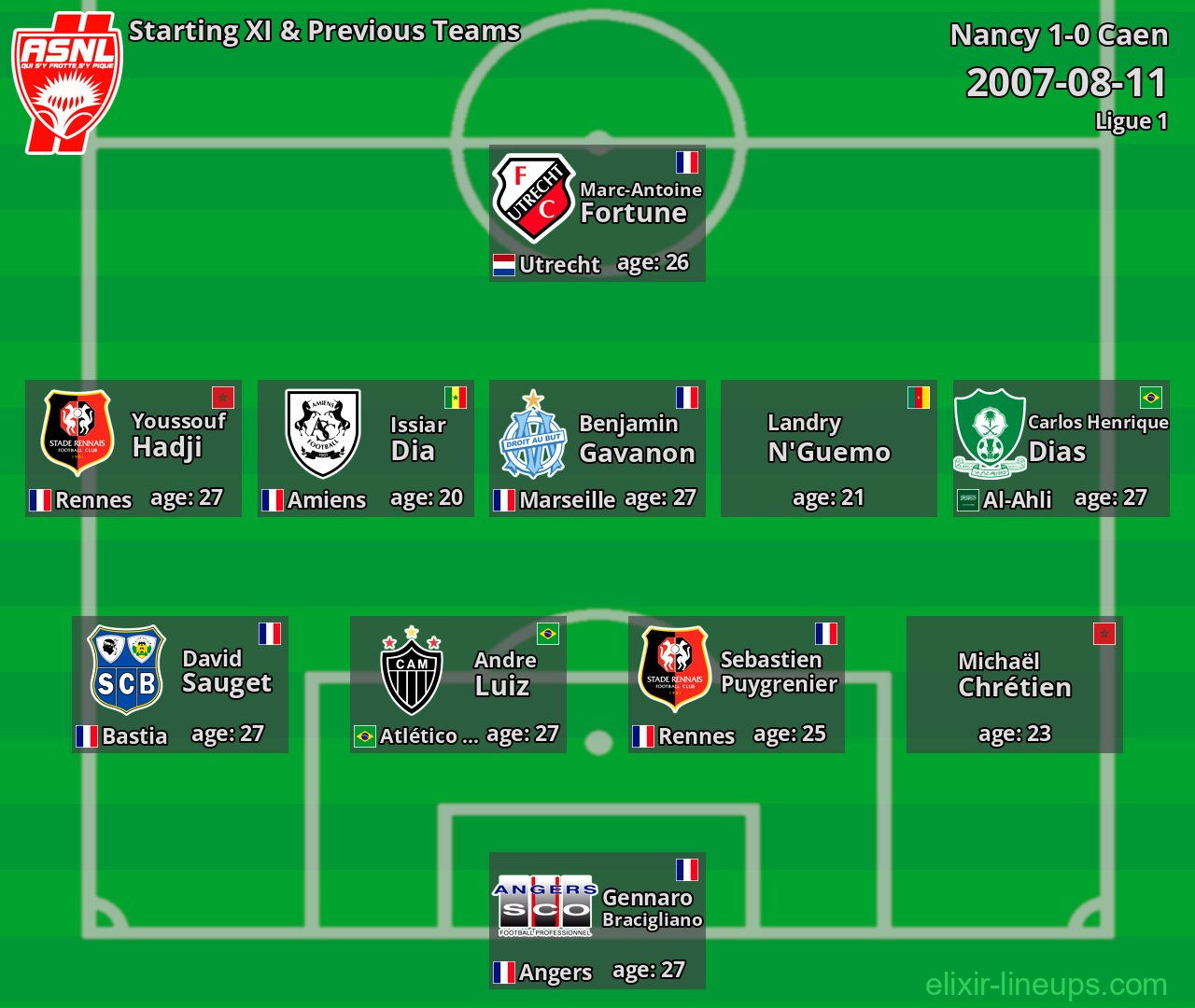 Nancy Starting XI & Previous Teams 2007-08-11