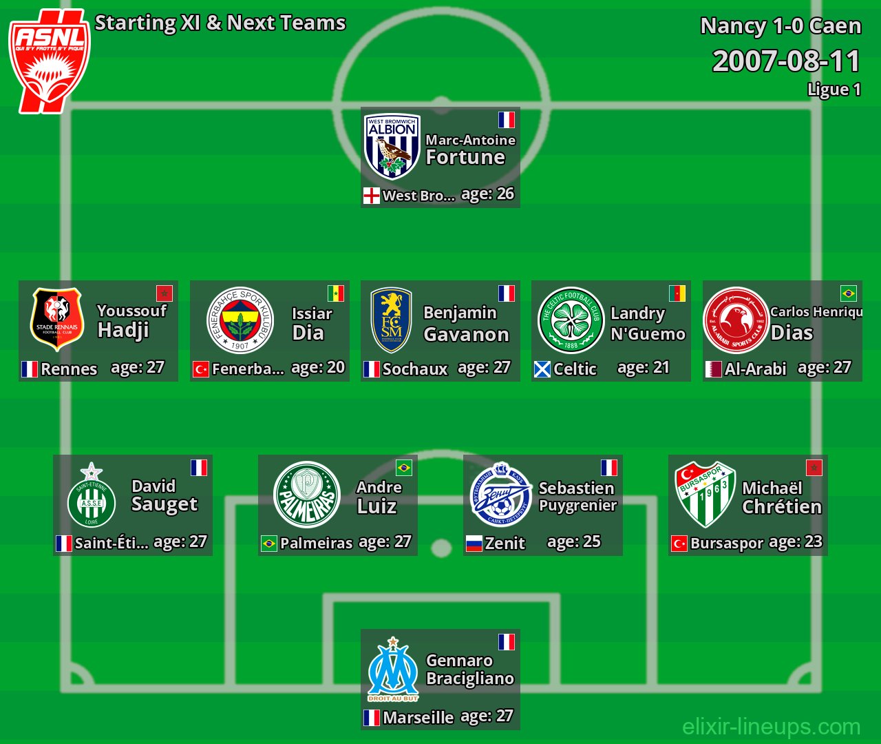Nancy Starting XI & Next Teams 2007-08-11