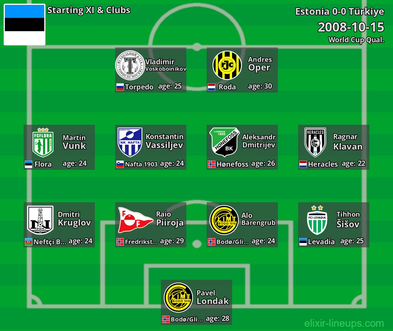 Estonia Starting XI 2008-10-15