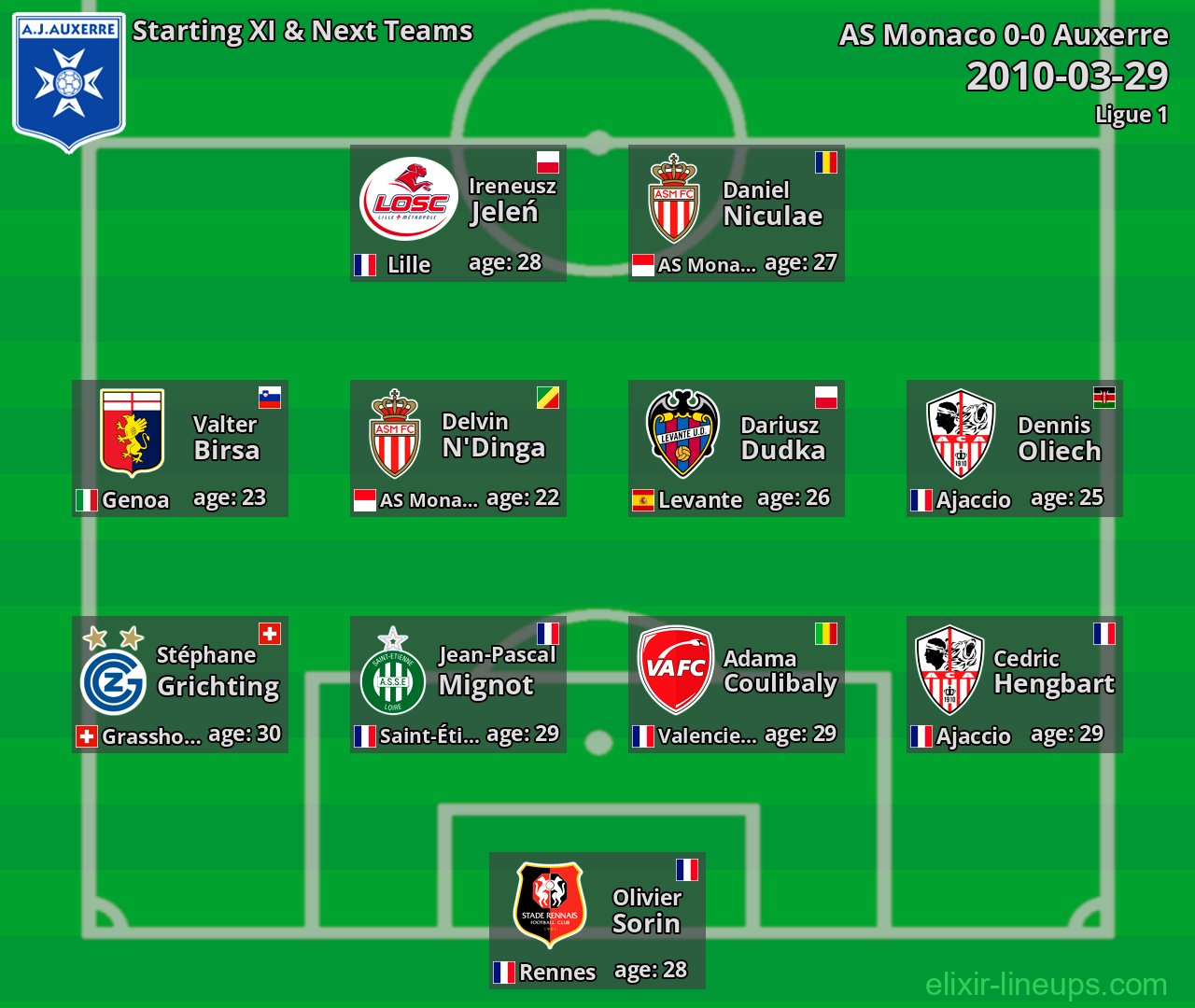 Auxerre Starting XI & Next Teams 2010-03-29