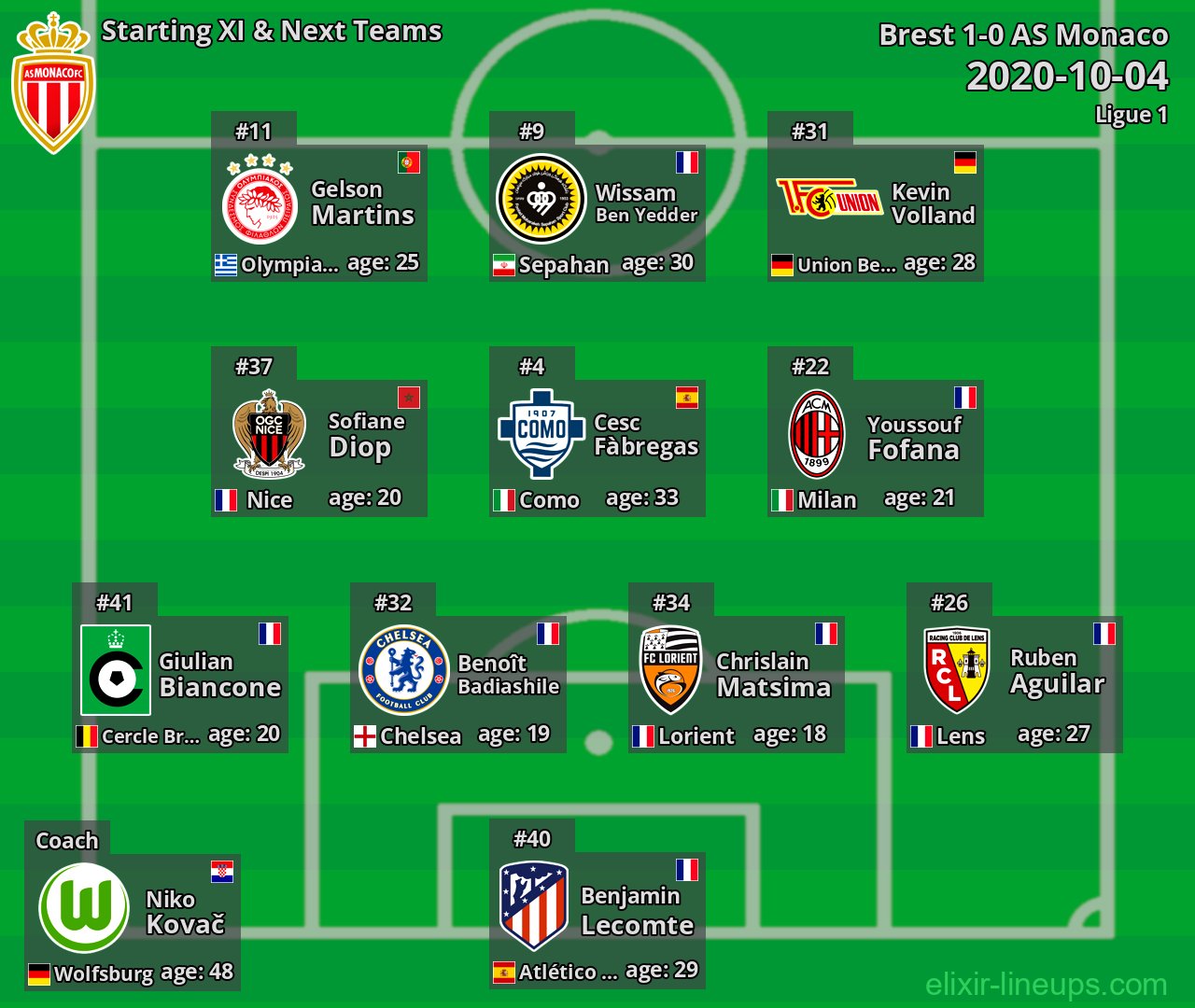 AS Monaco Starting XI & Next Teams 2020-10-04