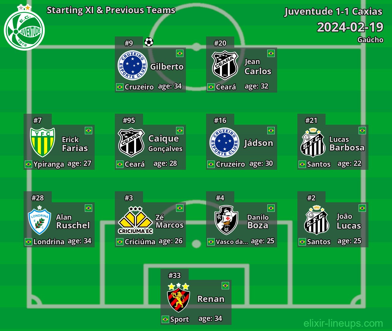 Juventude Starting XI & Previous Teams 2024-02-19