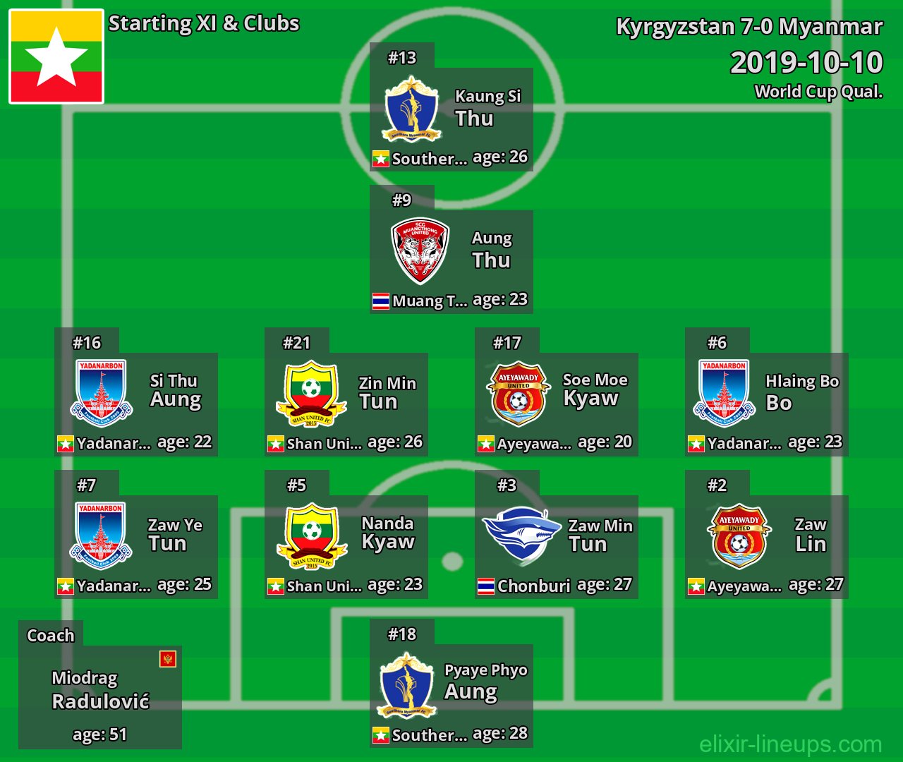 Myanmar Starting XI 2019-10-10