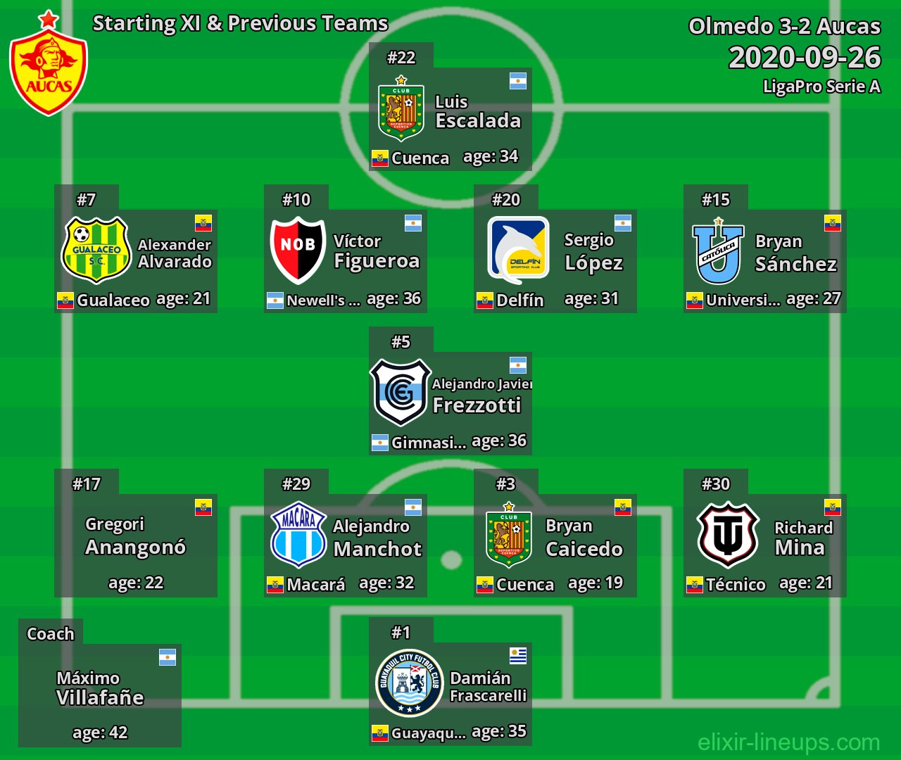 Aucas Starting XI & Previous Teams 2020-09-26