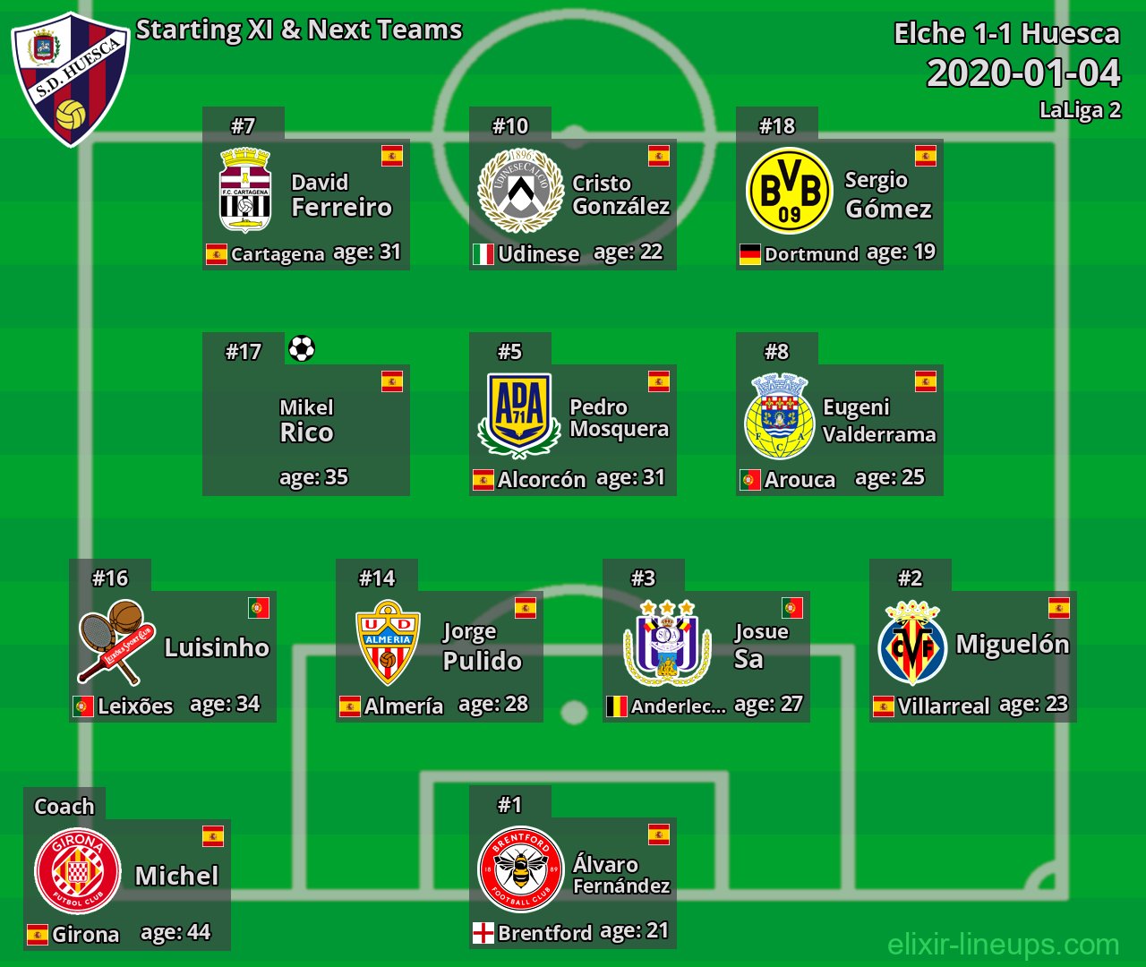 Huesca Starting XI & Next Teams 2020-01-04