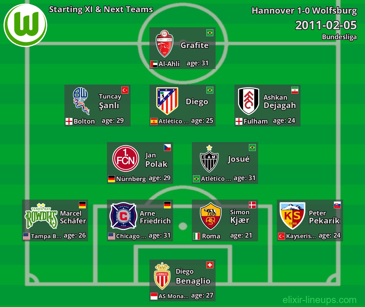 Wolfsburg Starting XI & Next Teams 2011-02-05