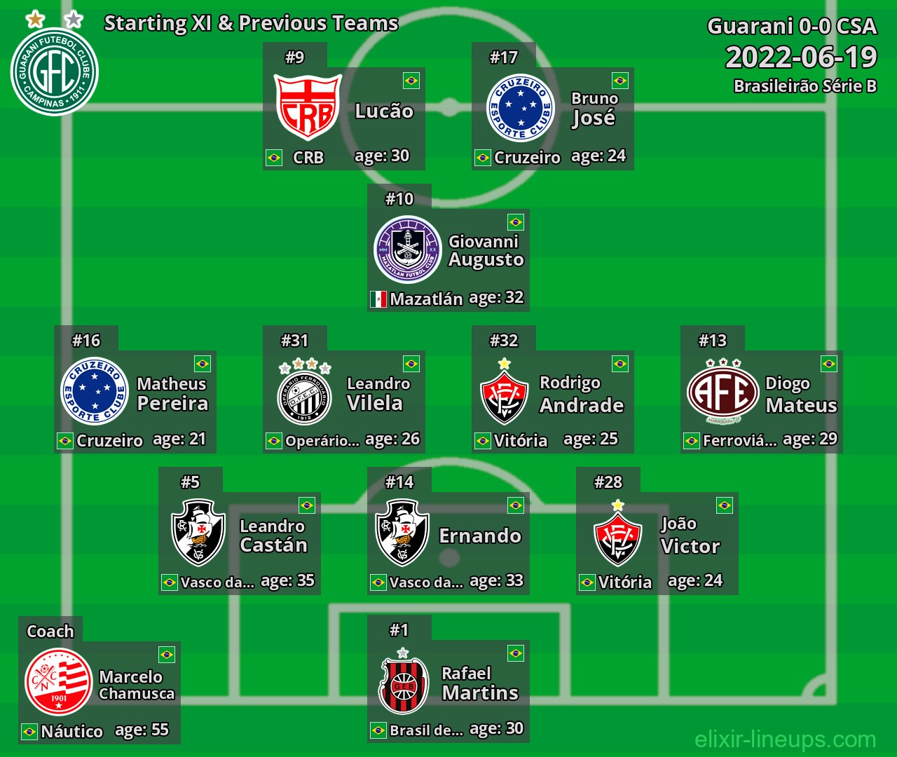 Guarani Starting XI & Previous Teams 2022-06-19