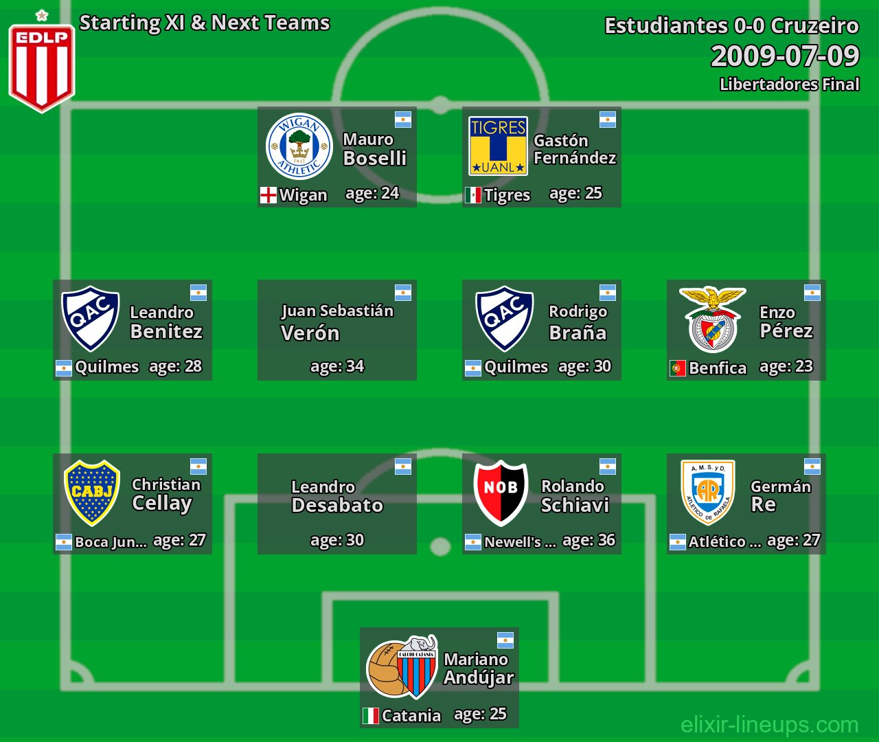 Estudiantes Starting XI & Next Teams 2009-07-09