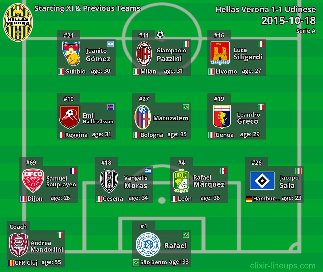 Hellas Verona Starting XI & Previous Teams 2015-10-18