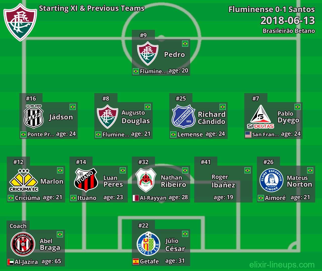 Fluminense Starting XI & Previous Teams 2018-06-13