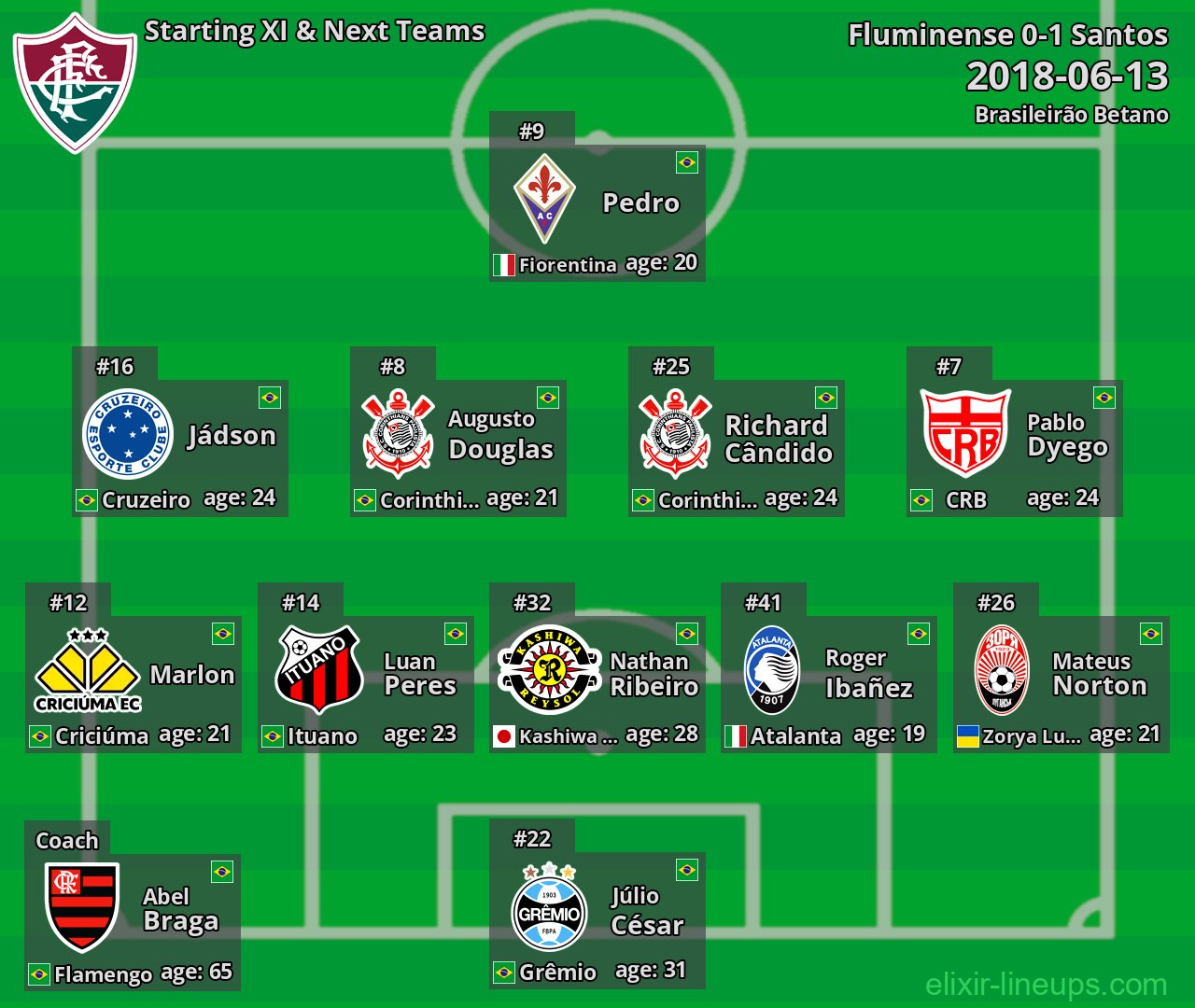 Fluminense Starting XI & Next Teams 2018-06-13