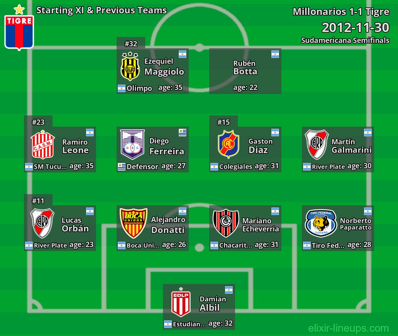 Tigre Starting XI & Previous Teams 2012-11-30