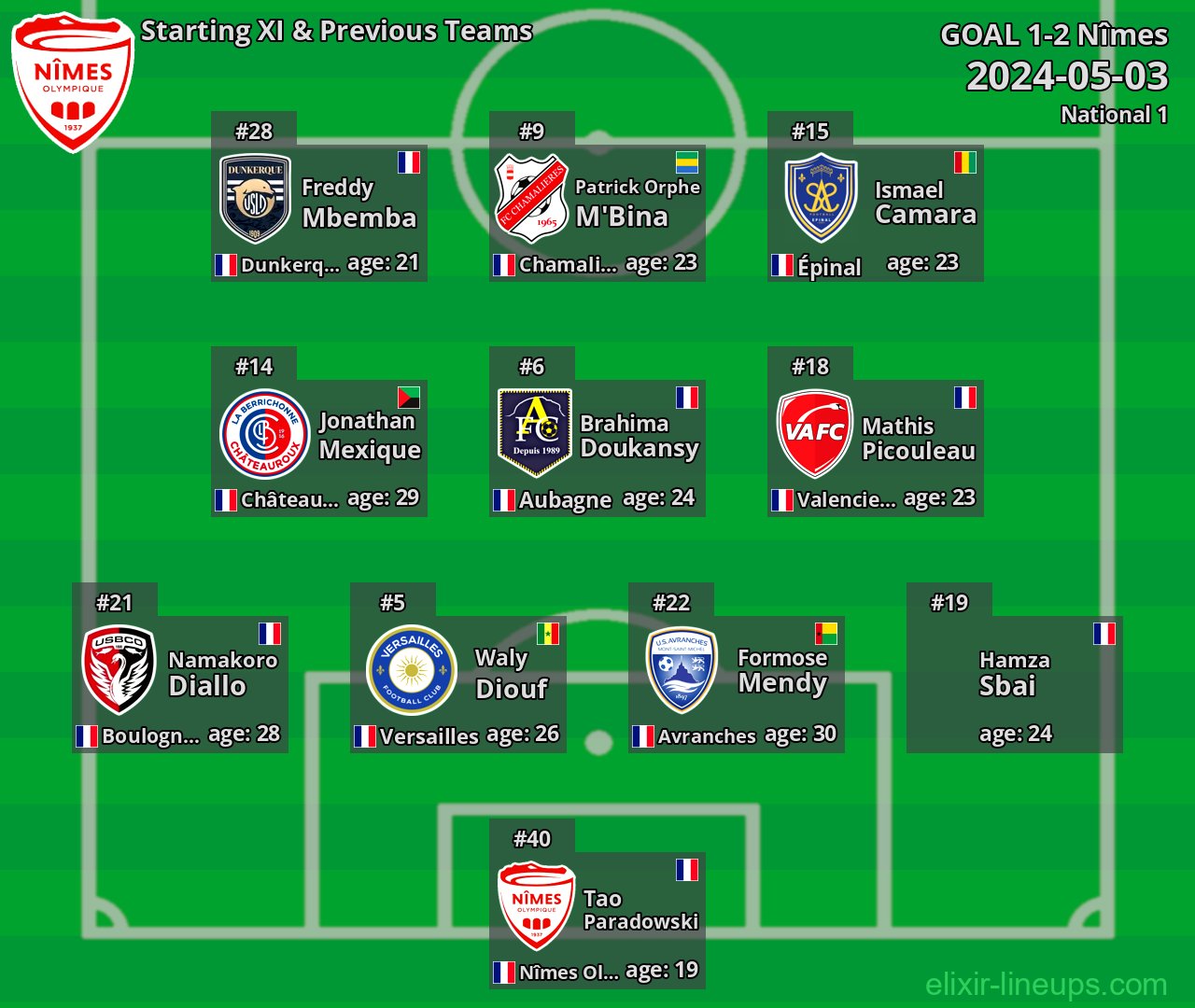 Nîmes Starting XI & Previous Teams 2024-05-03