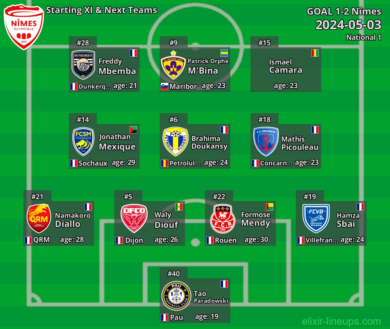 Nîmes Starting XI & Next Teams 2024-05-03