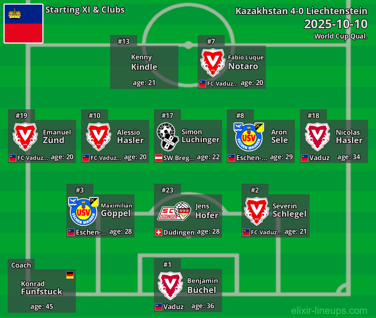 Liechtenstein Starting XI 2025-10-10