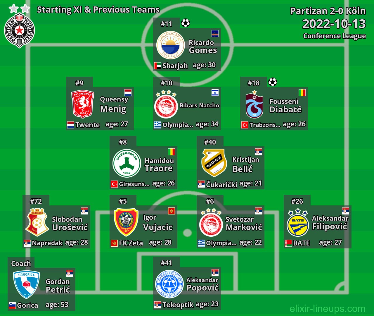 Partizan Starting XI & Previous Teams 2022-10-13